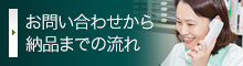 お問い合わせから納品までの流れ