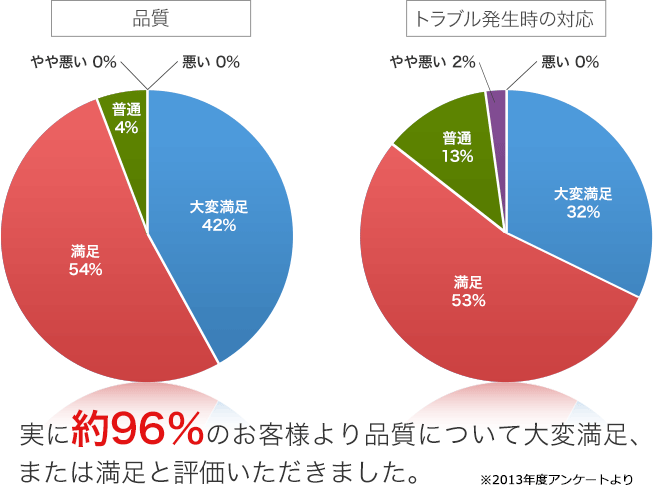 サービス満足度