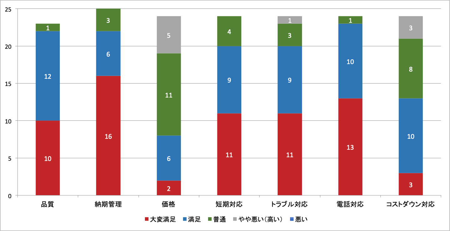 独自アンケートによるお客様の満足度